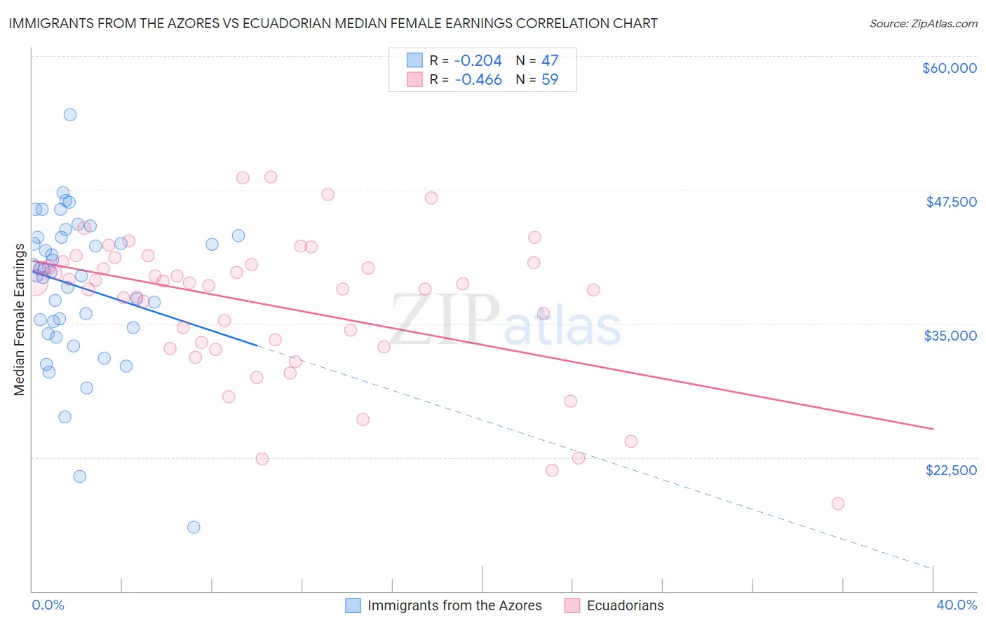 Immigrants from the Azores vs Ecuadorian Median Female Earnings