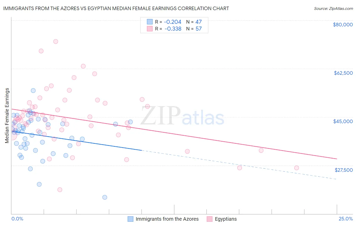 Immigrants from the Azores vs Egyptian Median Female Earnings