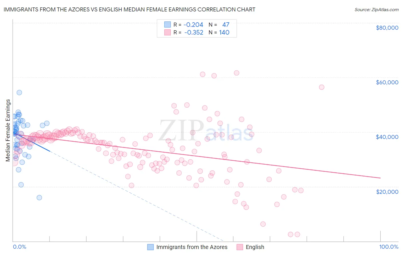 Immigrants from the Azores vs English Median Female Earnings