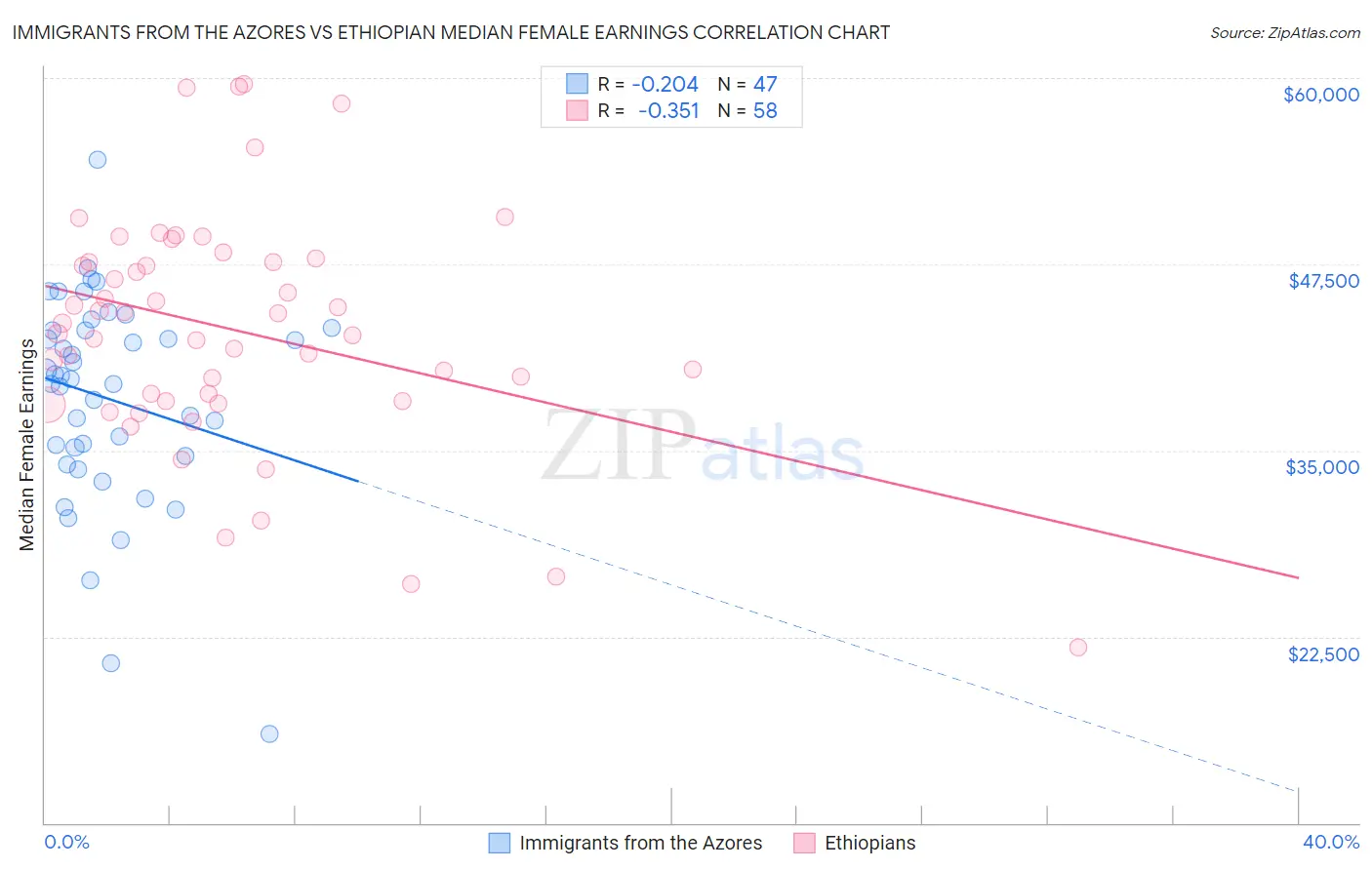 Immigrants from the Azores vs Ethiopian Median Female Earnings