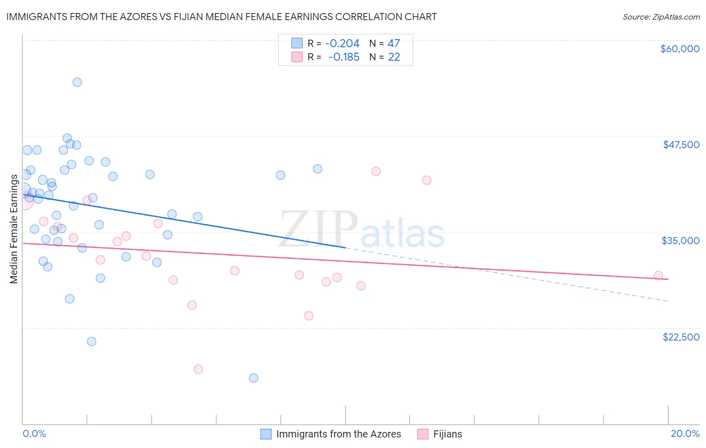 Immigrants from the Azores vs Fijian Median Female Earnings