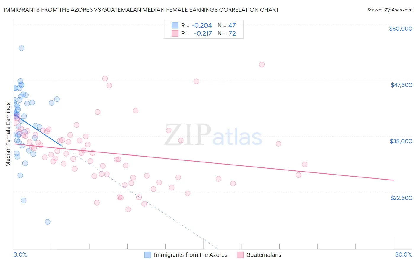 Immigrants from the Azores vs Guatemalan Median Female Earnings
