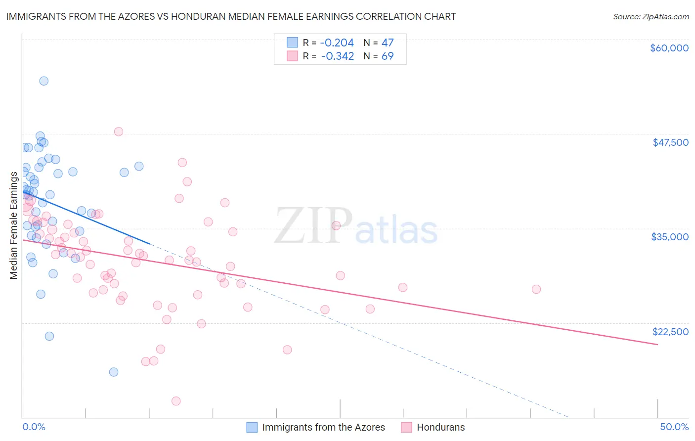 Immigrants from the Azores vs Honduran Median Female Earnings