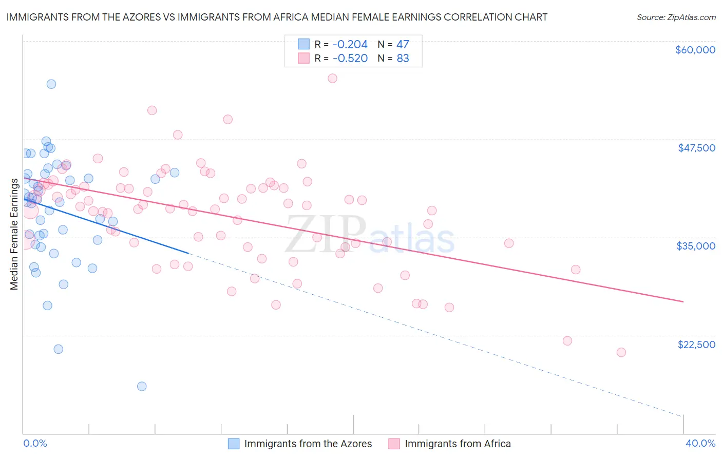 Immigrants from the Azores vs Immigrants from Africa Median Female Earnings