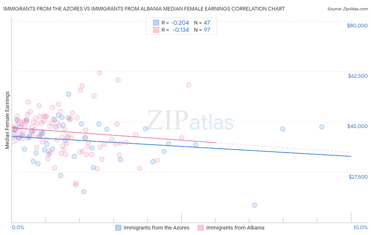 Immigrants from the Azores vs Immigrants from Albania Median Female Earnings