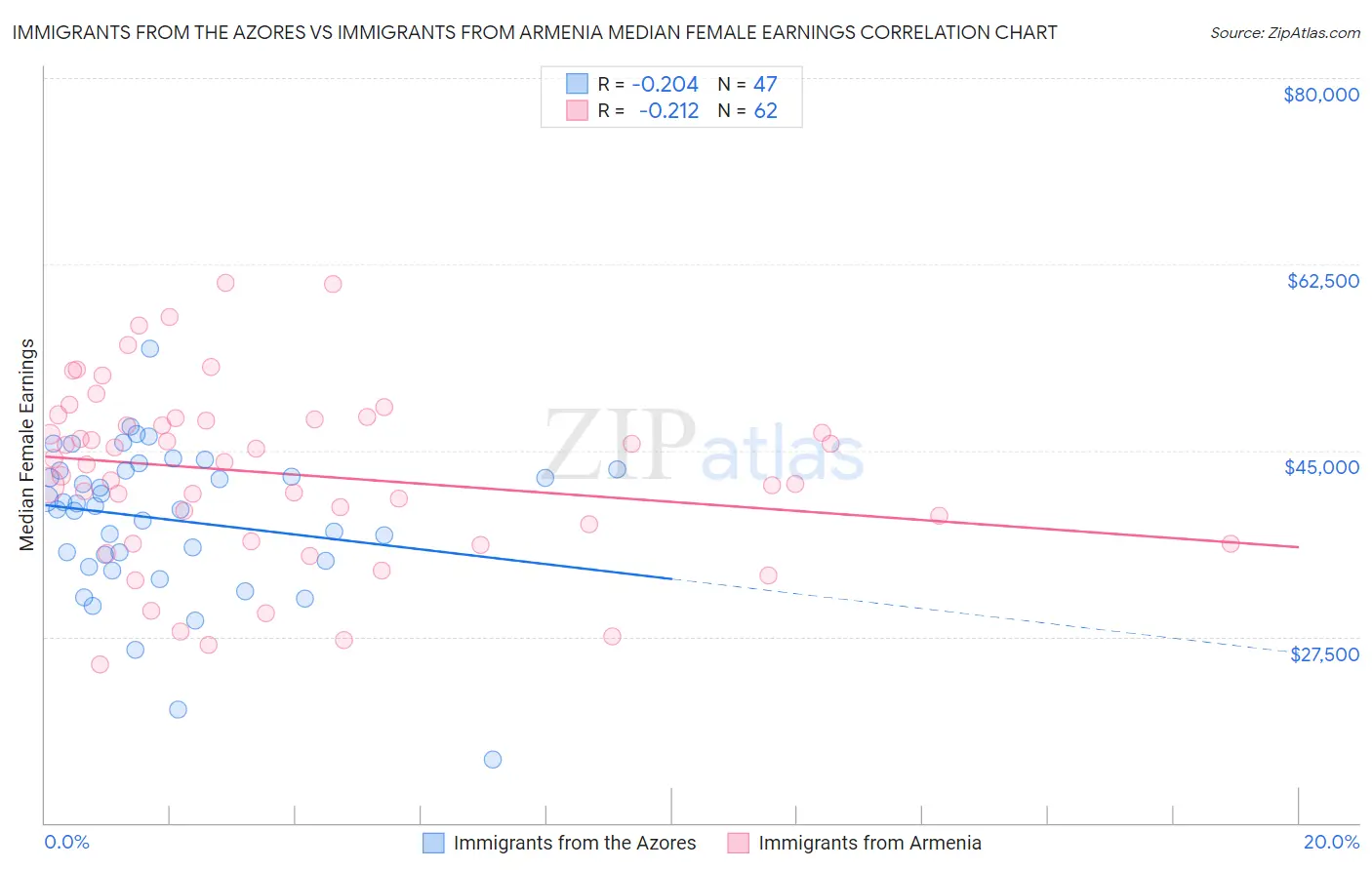 Immigrants from the Azores vs Immigrants from Armenia Median Female Earnings