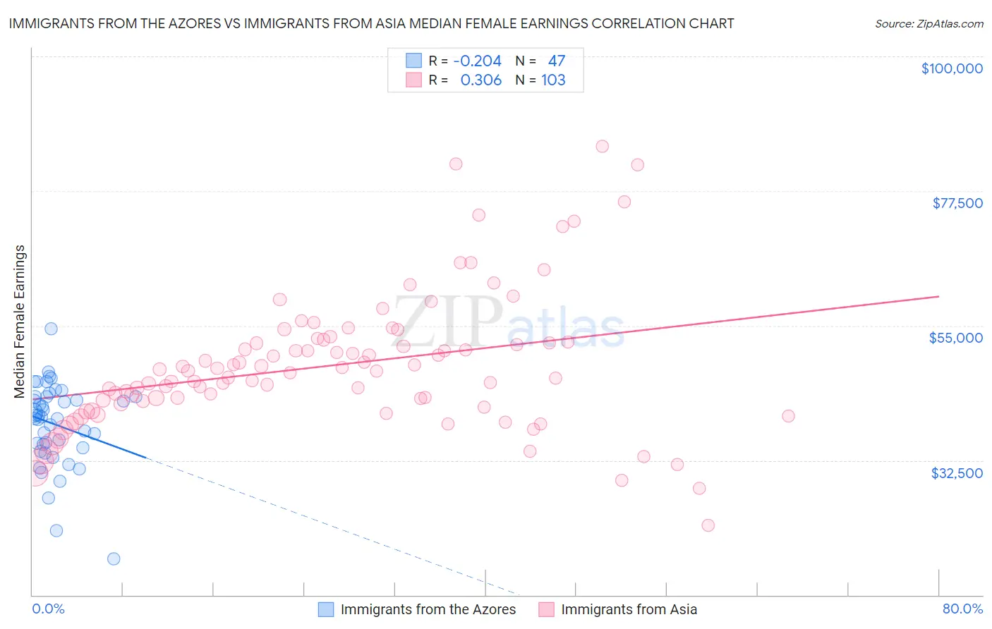Immigrants from the Azores vs Immigrants from Asia Median Female Earnings