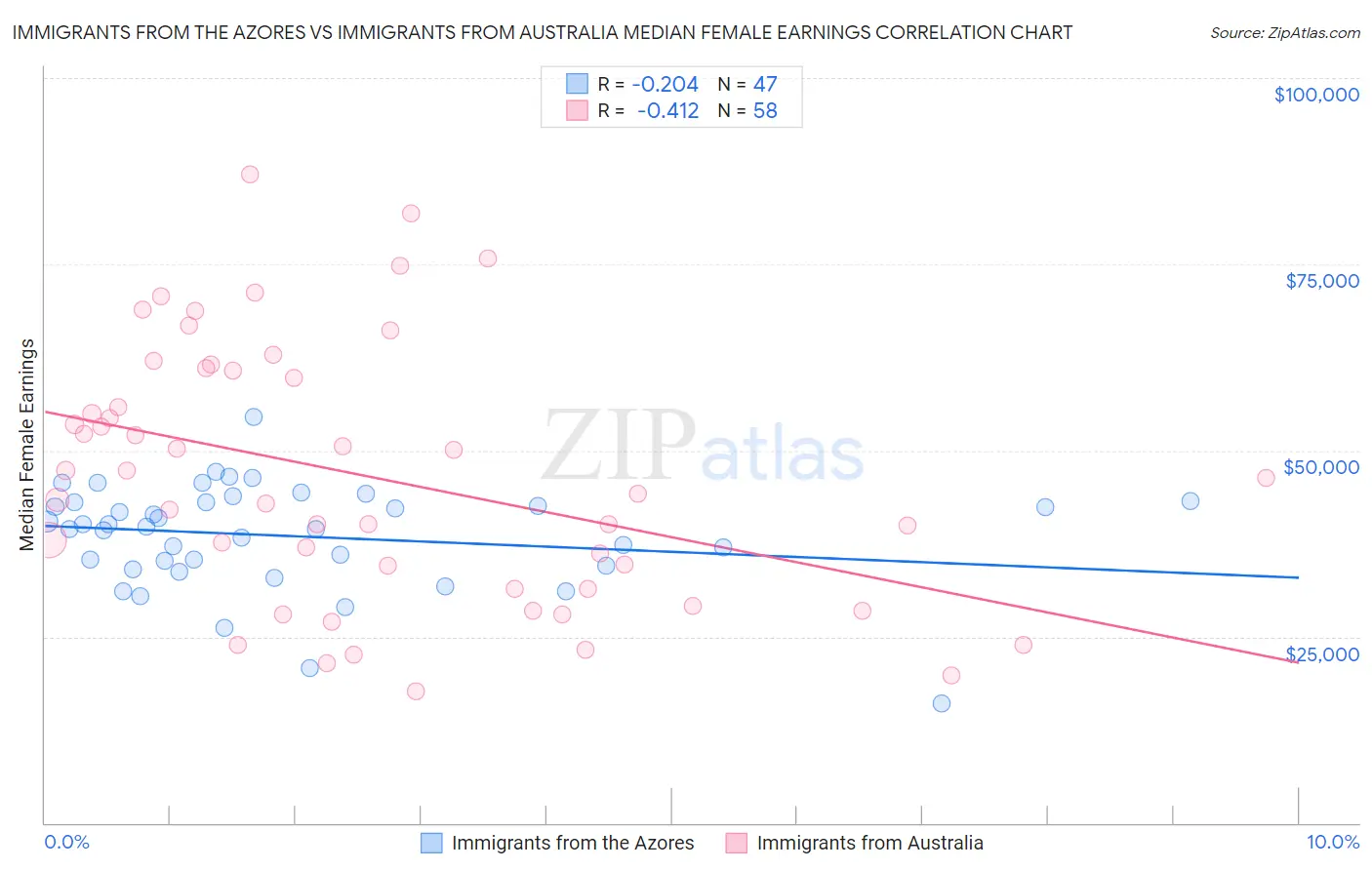 Immigrants from the Azores vs Immigrants from Australia Median Female Earnings
