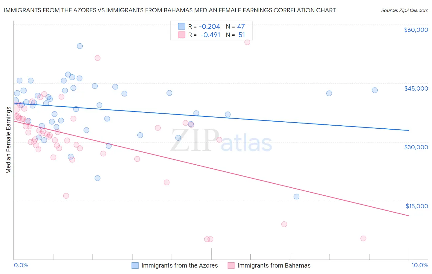 Immigrants from the Azores vs Immigrants from Bahamas Median Female Earnings