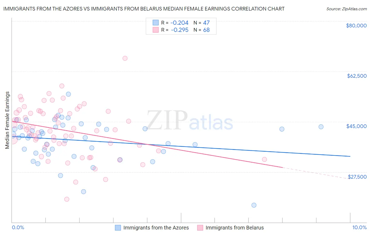Immigrants from the Azores vs Immigrants from Belarus Median Female Earnings