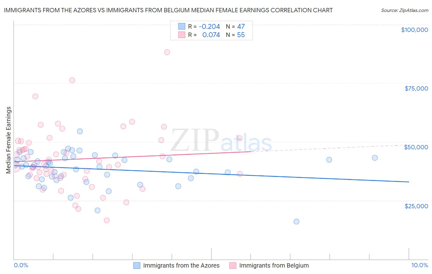 Immigrants from the Azores vs Immigrants from Belgium Median Female Earnings