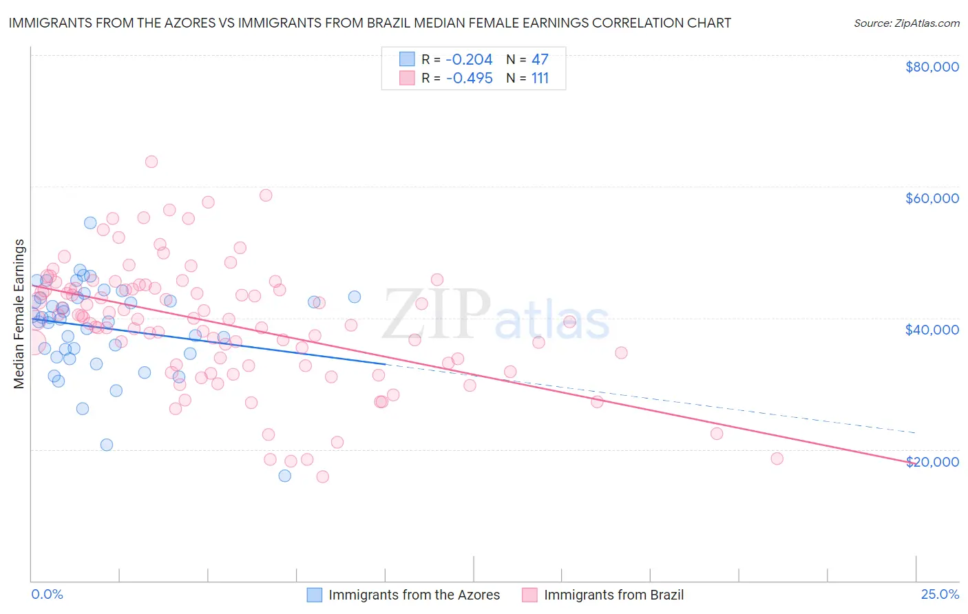 Immigrants from the Azores vs Immigrants from Brazil Median Female Earnings