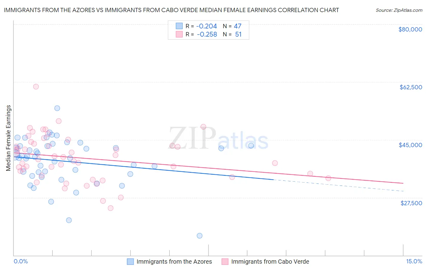 Immigrants from the Azores vs Immigrants from Cabo Verde Median Female Earnings