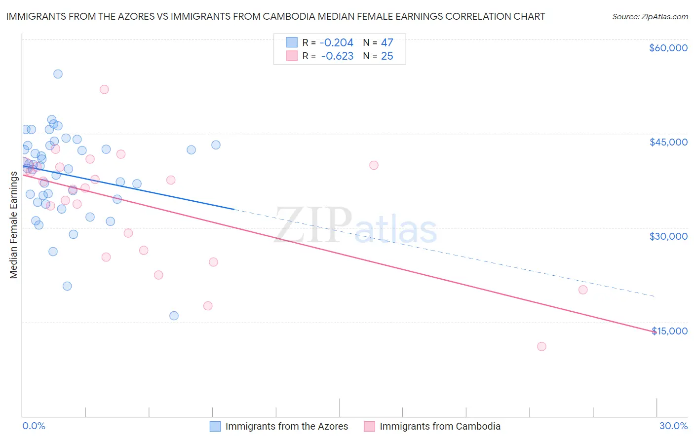 Immigrants from the Azores vs Immigrants from Cambodia Median Female Earnings