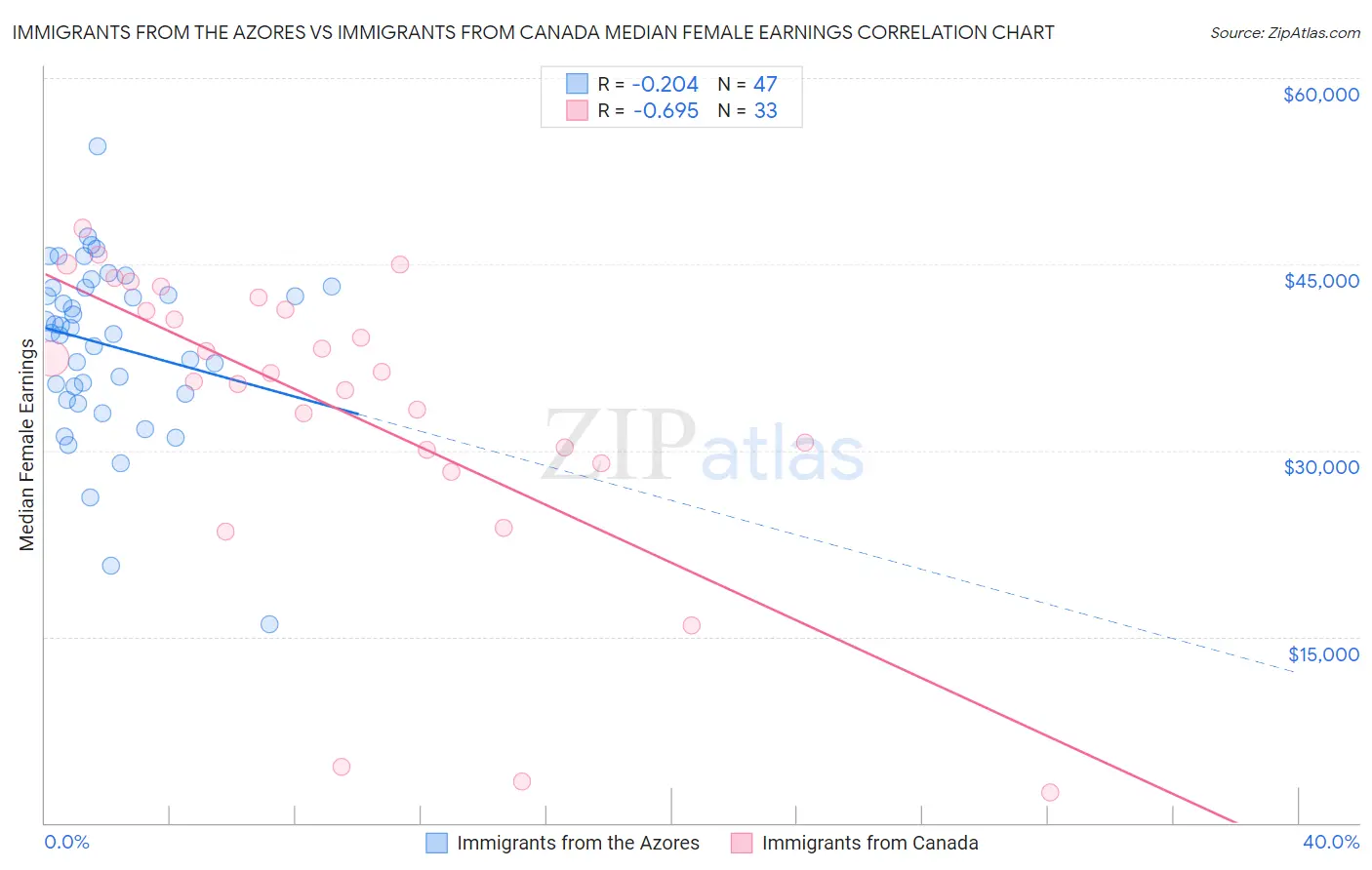 Immigrants from the Azores vs Immigrants from Canada Median Female Earnings