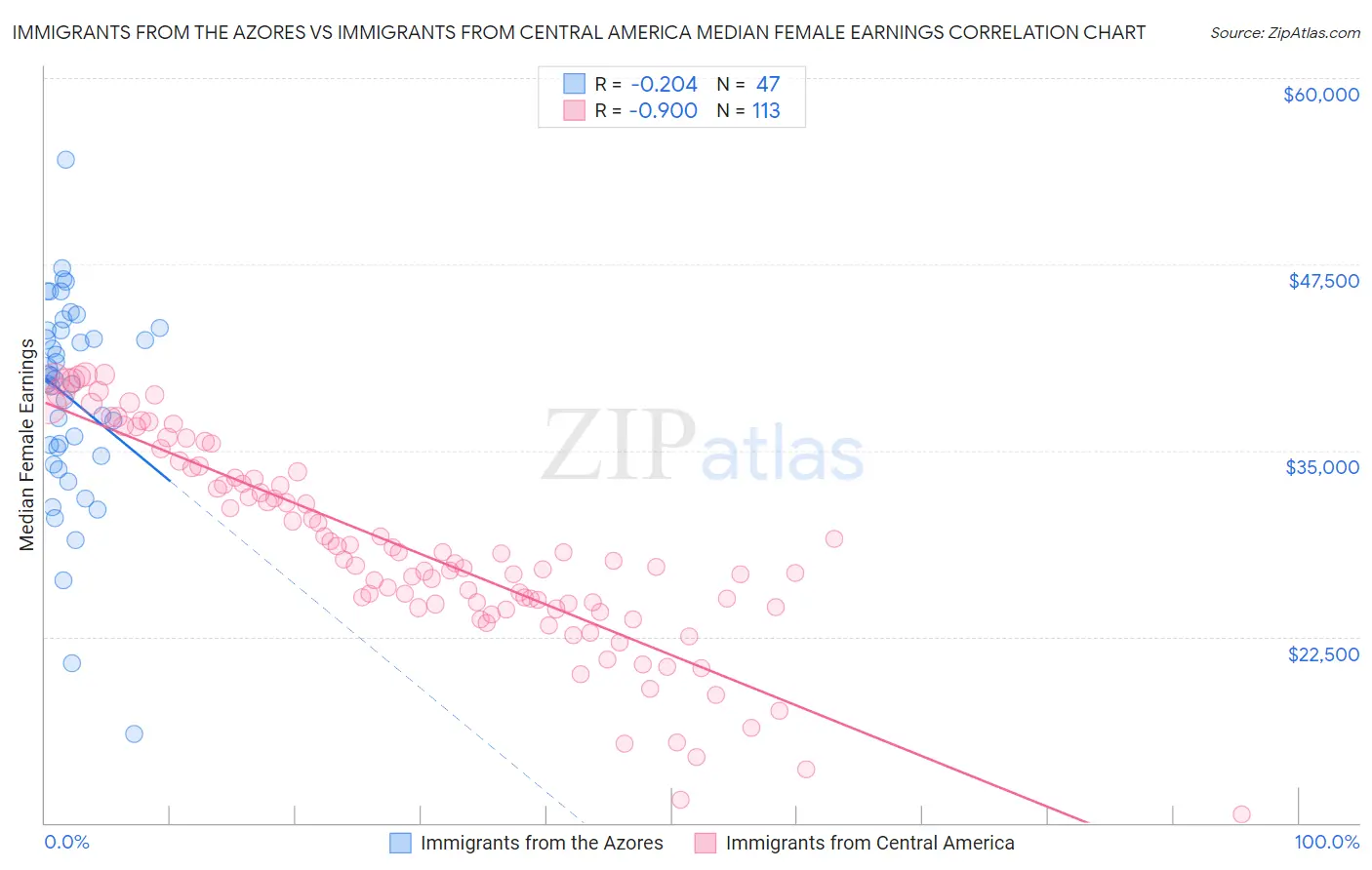 Immigrants from the Azores vs Immigrants from Central America Median Female Earnings