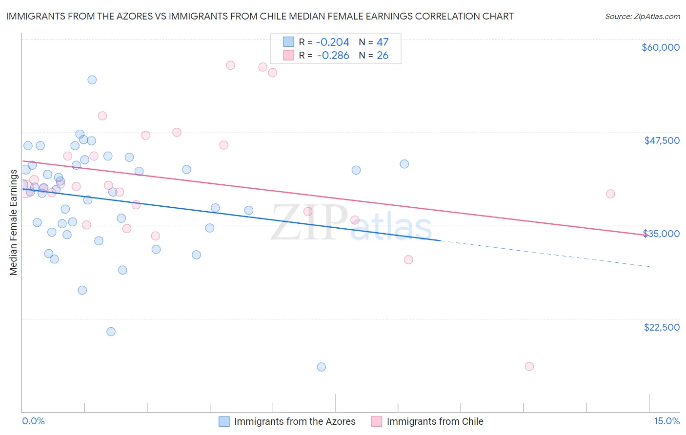 Immigrants from the Azores vs Immigrants from Chile Median Female Earnings