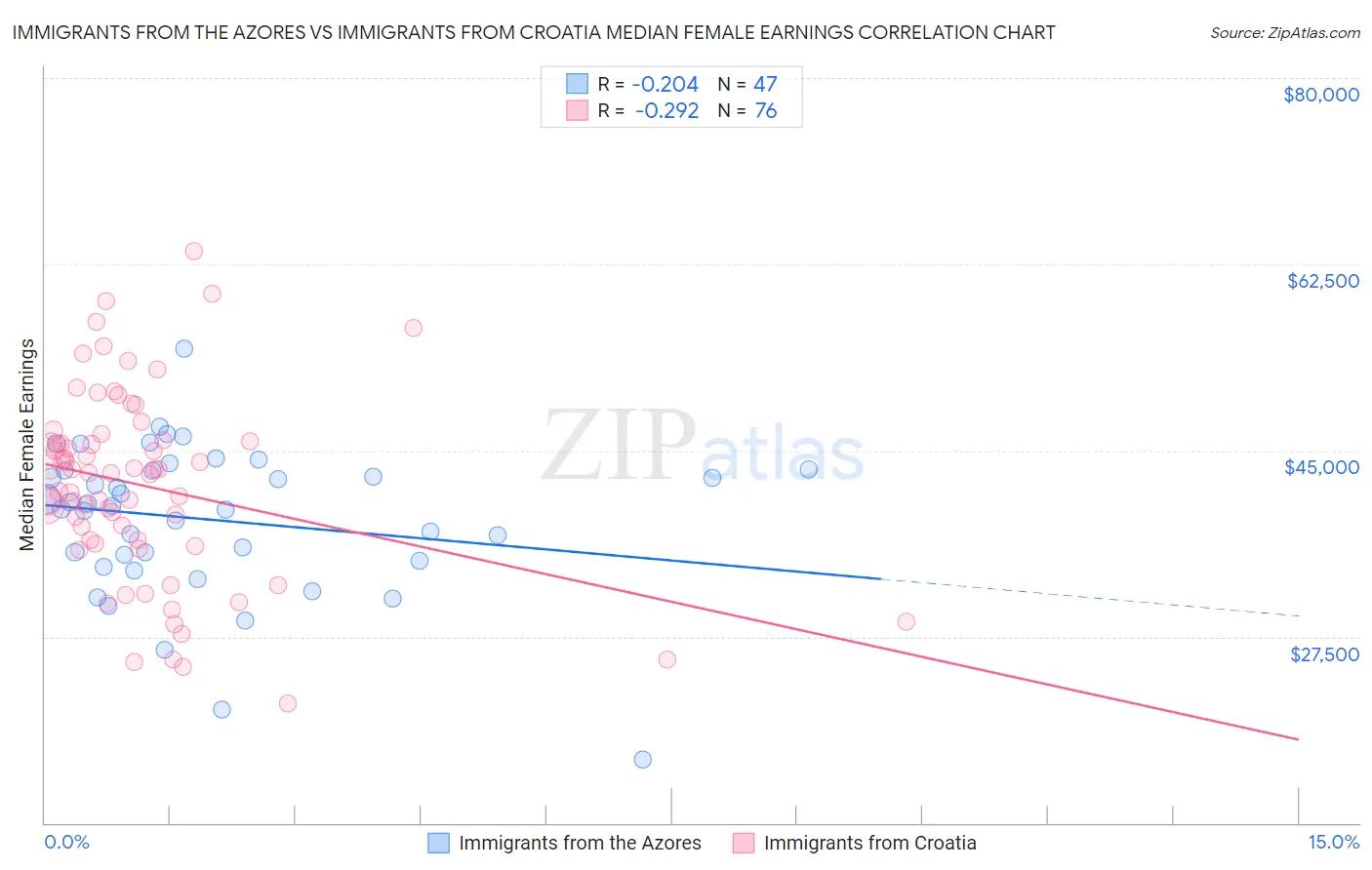 Immigrants from the Azores vs Immigrants from Croatia Median Female Earnings