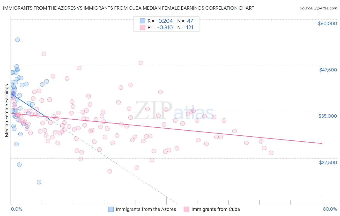 Immigrants from the Azores vs Immigrants from Cuba Median Female Earnings