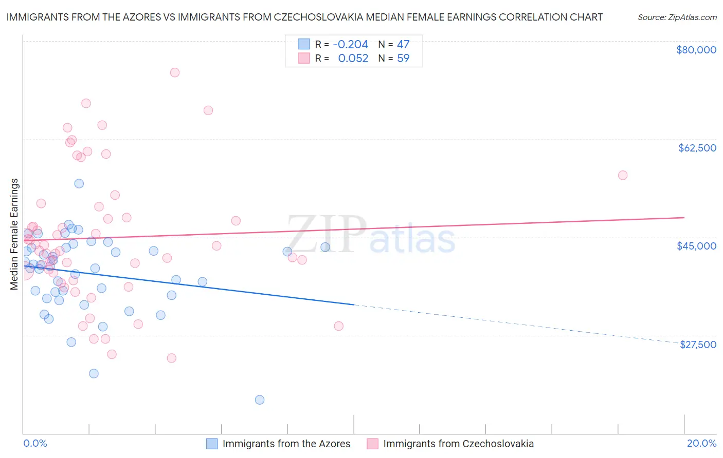 Immigrants from the Azores vs Immigrants from Czechoslovakia Median Female Earnings