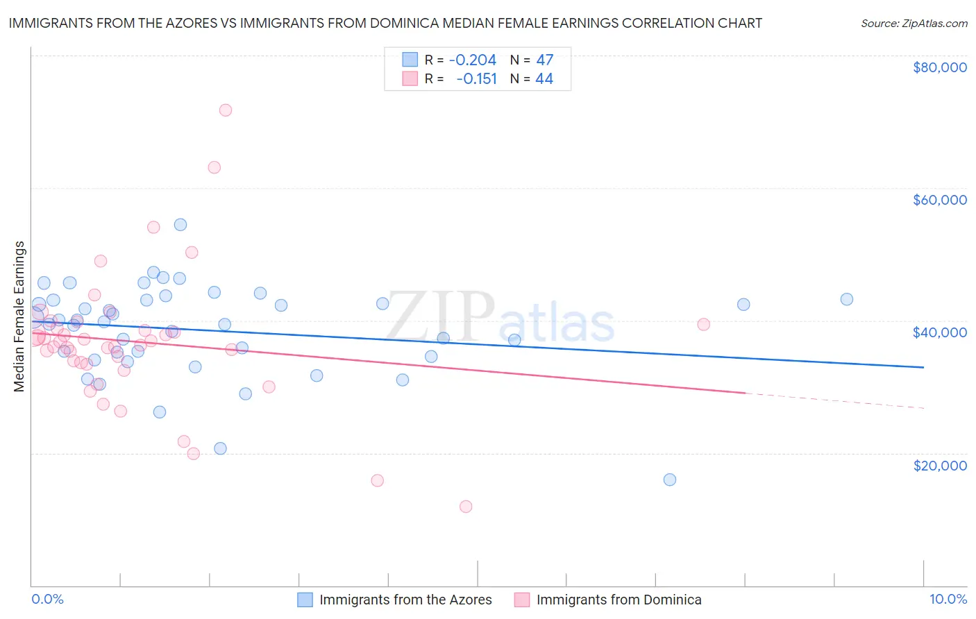 Immigrants from the Azores vs Immigrants from Dominica Median Female Earnings