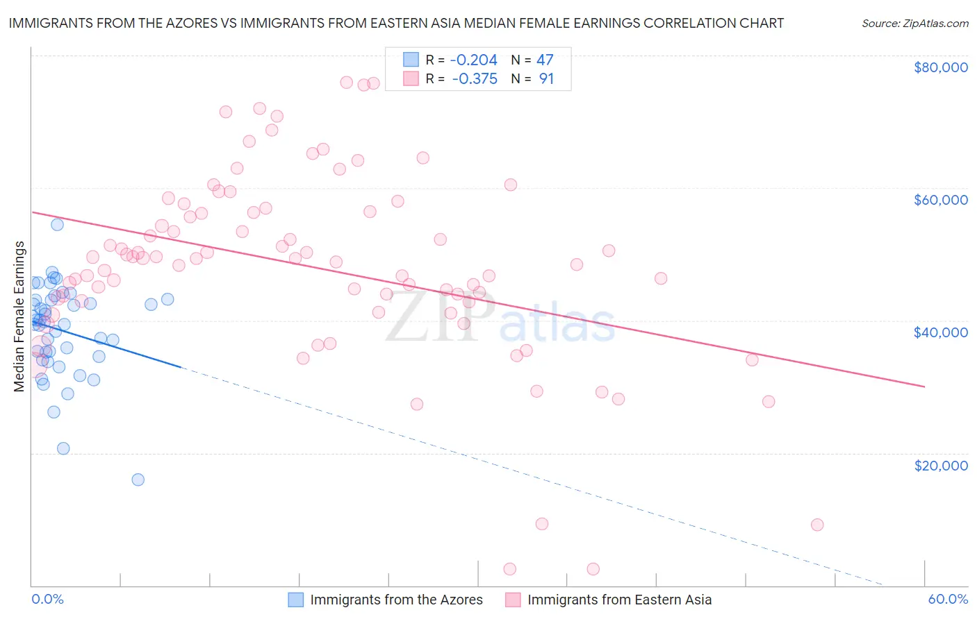 Immigrants from the Azores vs Immigrants from Eastern Asia Median Female Earnings