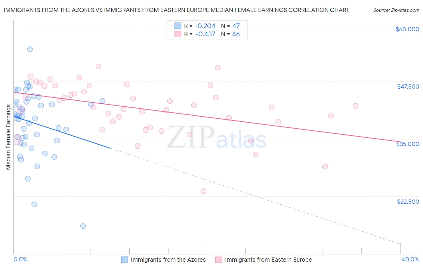 Immigrants from the Azores vs Immigrants from Eastern Europe Median Female Earnings