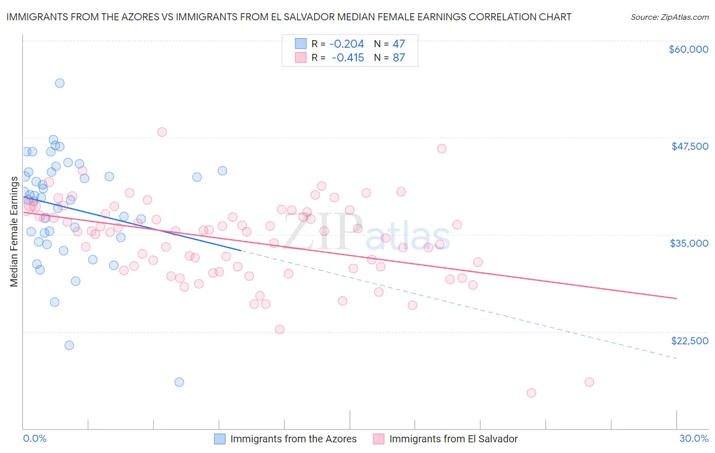 Immigrants from the Azores vs Immigrants from El Salvador Median Female Earnings