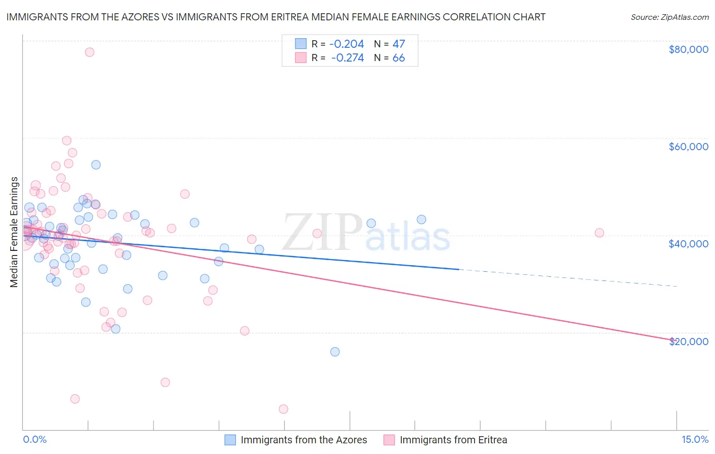Immigrants from the Azores vs Immigrants from Eritrea Median Female Earnings