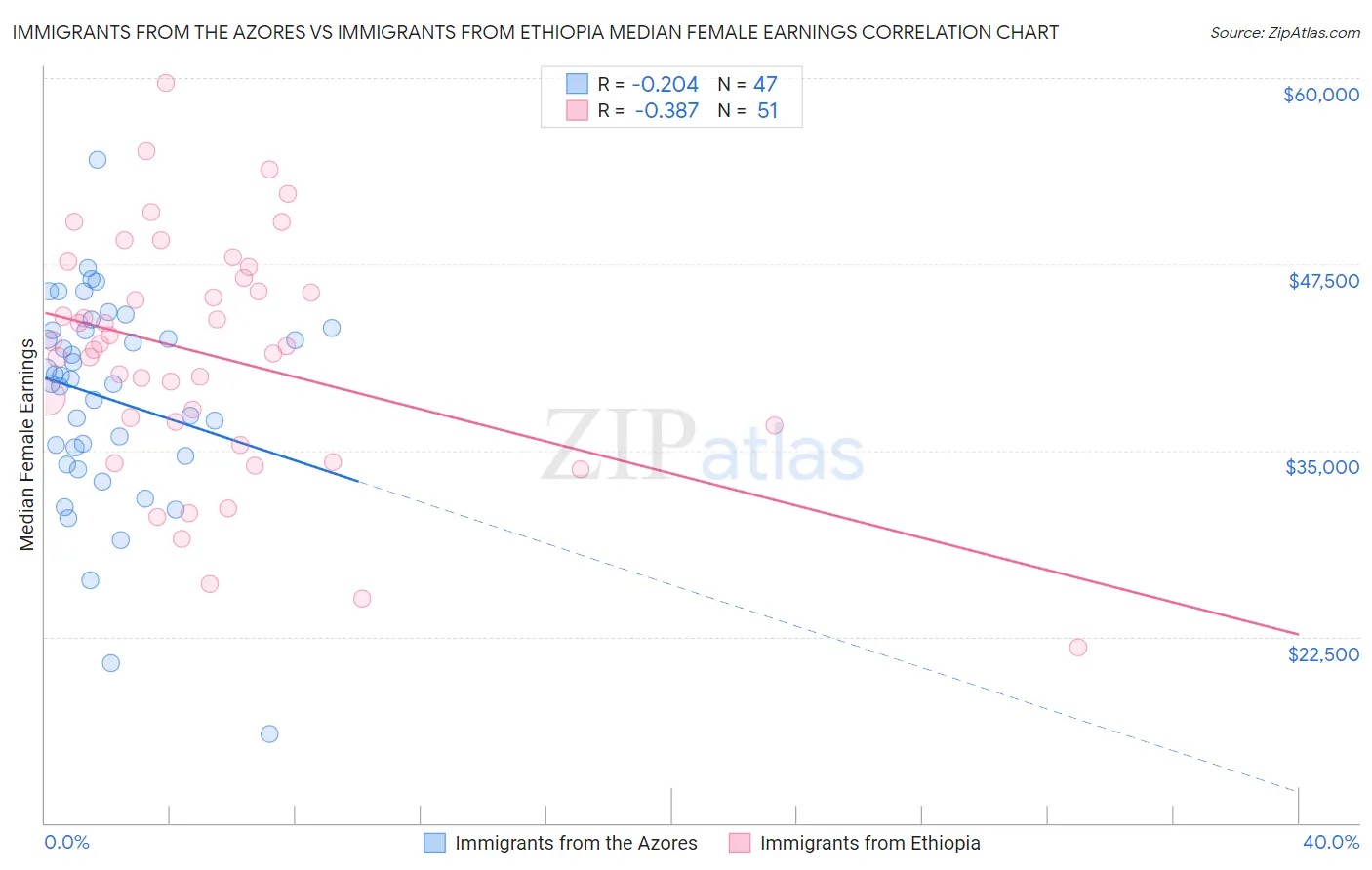 Immigrants from the Azores vs Immigrants from Ethiopia Median Female Earnings