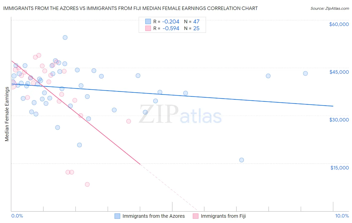 Immigrants from the Azores vs Immigrants from Fiji Median Female Earnings