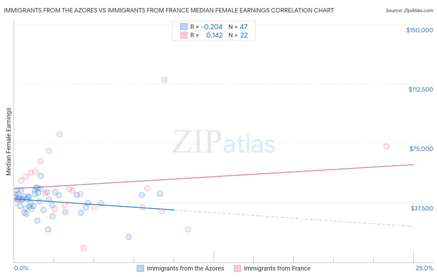 Immigrants from the Azores vs Immigrants from France Median Female Earnings