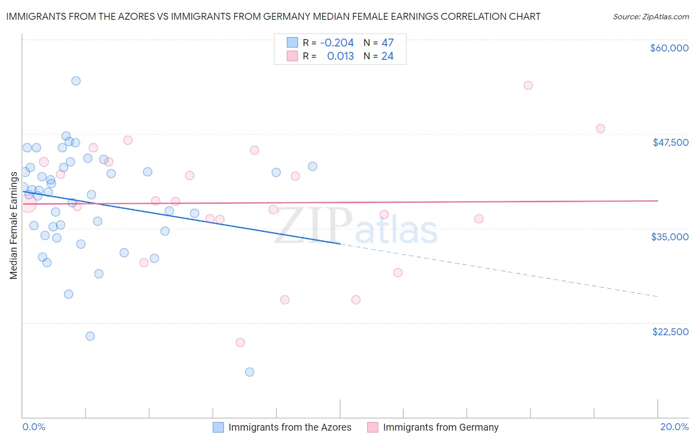 Immigrants from the Azores vs Immigrants from Germany Median Female Earnings