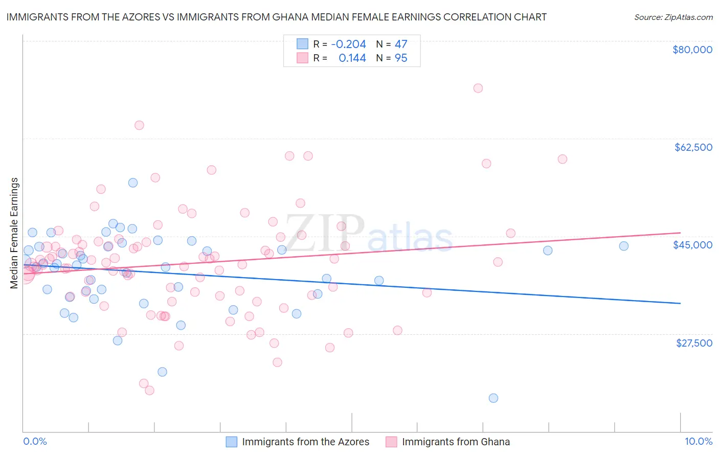 Immigrants from the Azores vs Immigrants from Ghana Median Female Earnings