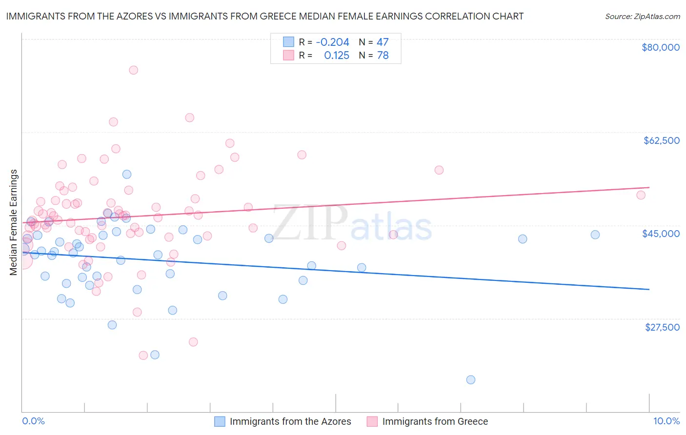 Immigrants from the Azores vs Immigrants from Greece Median Female Earnings