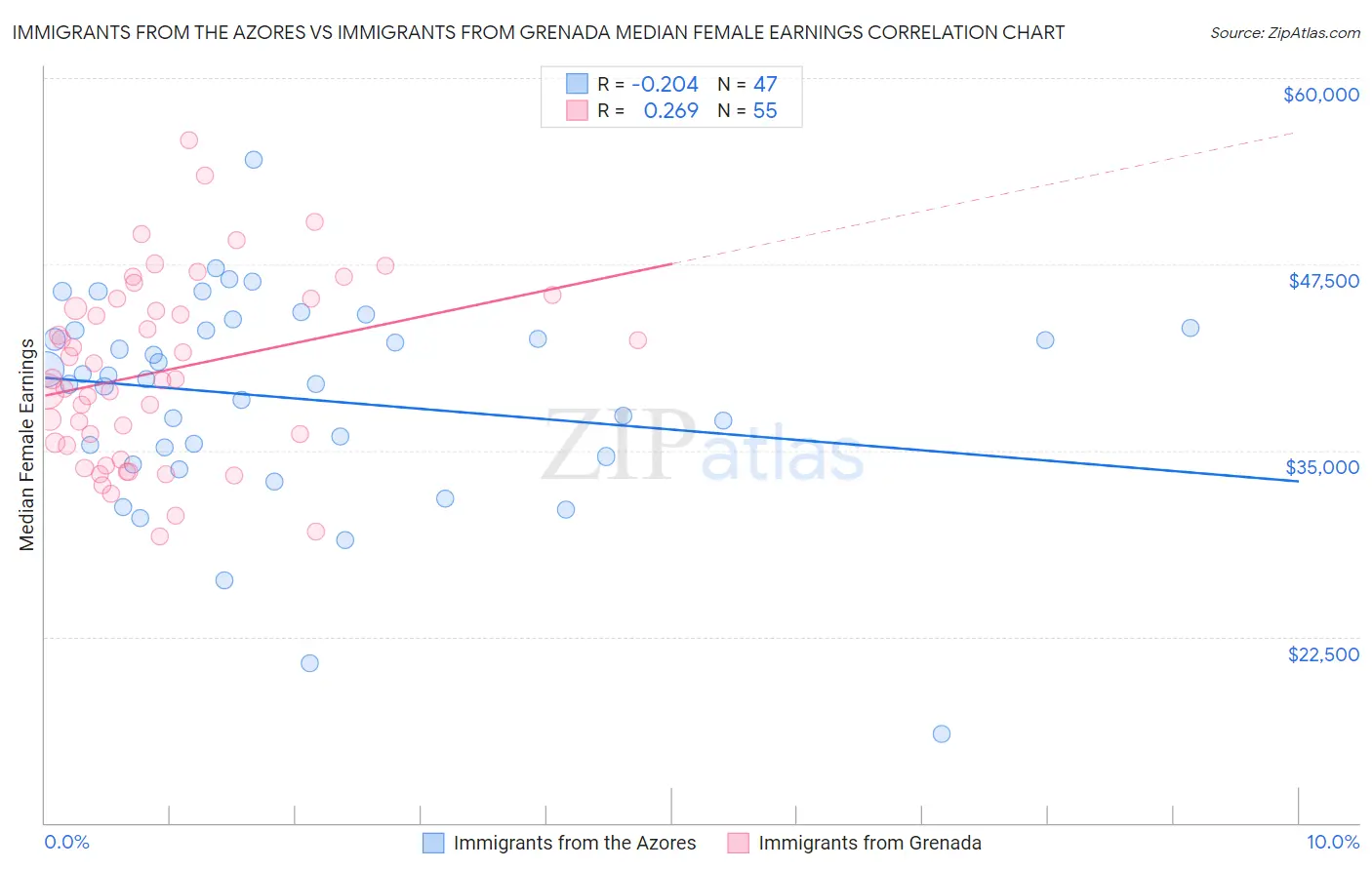 Immigrants from the Azores vs Immigrants from Grenada Median Female Earnings