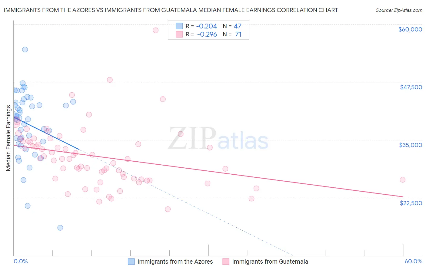 Immigrants from the Azores vs Immigrants from Guatemala Median Female Earnings