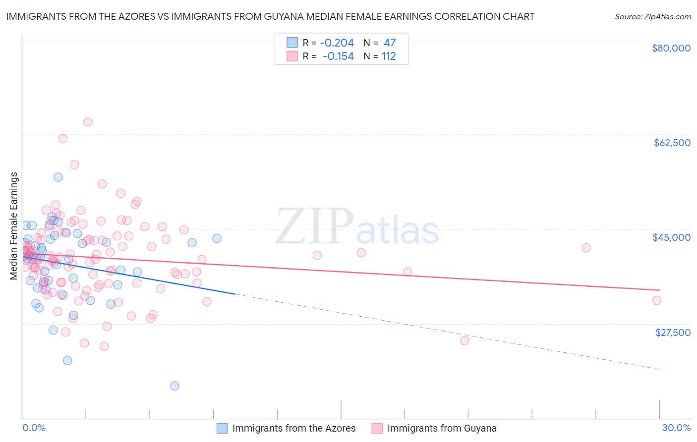 Immigrants from the Azores vs Immigrants from Guyana Median Female Earnings