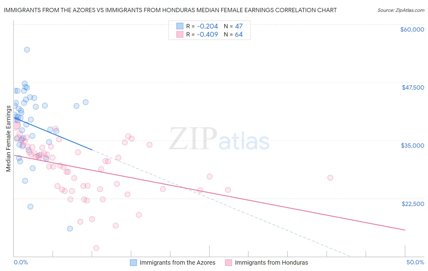 Immigrants from the Azores vs Immigrants from Honduras Median Female Earnings