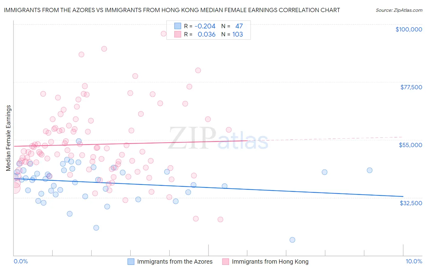 Immigrants from the Azores vs Immigrants from Hong Kong Median Female Earnings