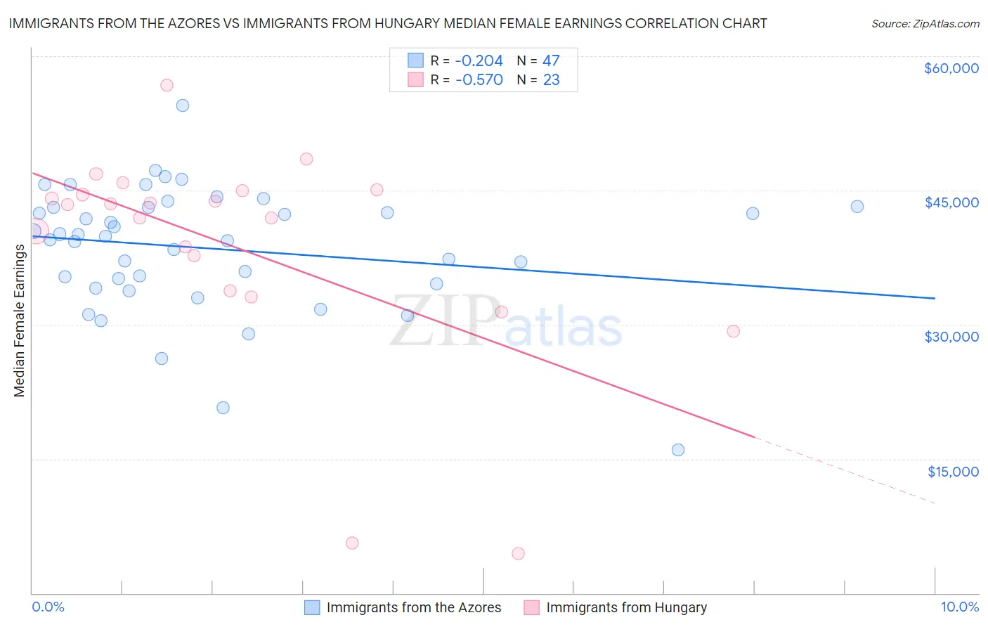 Immigrants from the Azores vs Immigrants from Hungary Median Female Earnings