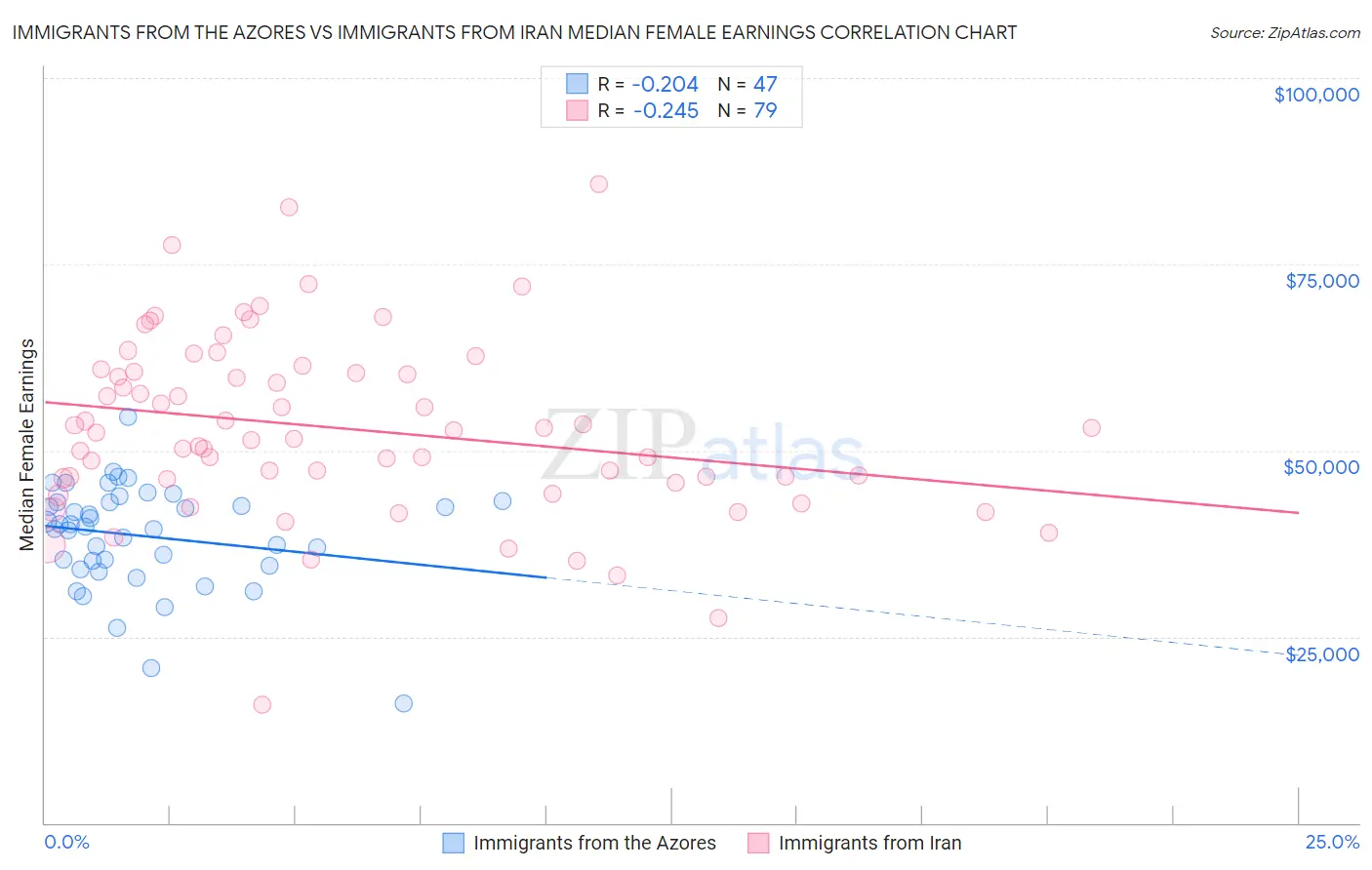 Immigrants from the Azores vs Immigrants from Iran Median Female Earnings