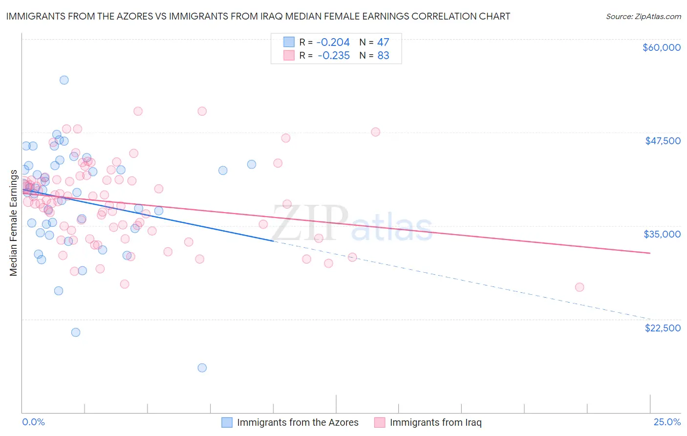 Immigrants from the Azores vs Immigrants from Iraq Median Female Earnings