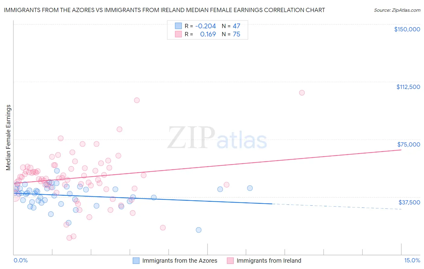 Immigrants from the Azores vs Immigrants from Ireland Median Female Earnings