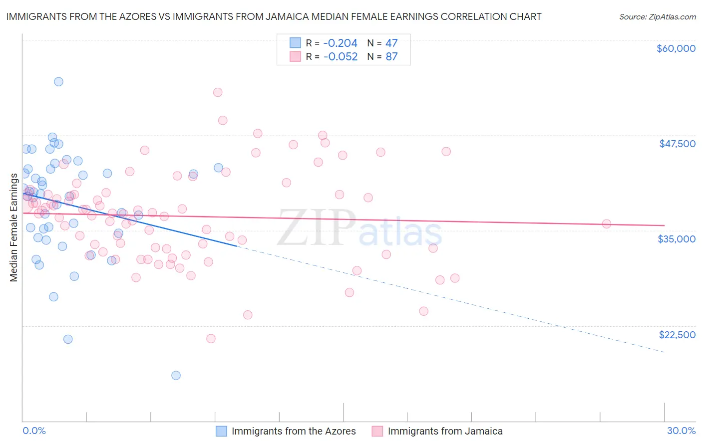 Immigrants from the Azores vs Immigrants from Jamaica Median Female Earnings