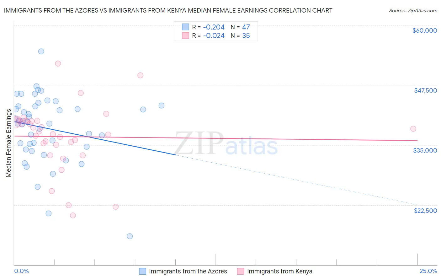 Immigrants from the Azores vs Immigrants from Kenya Median Female Earnings