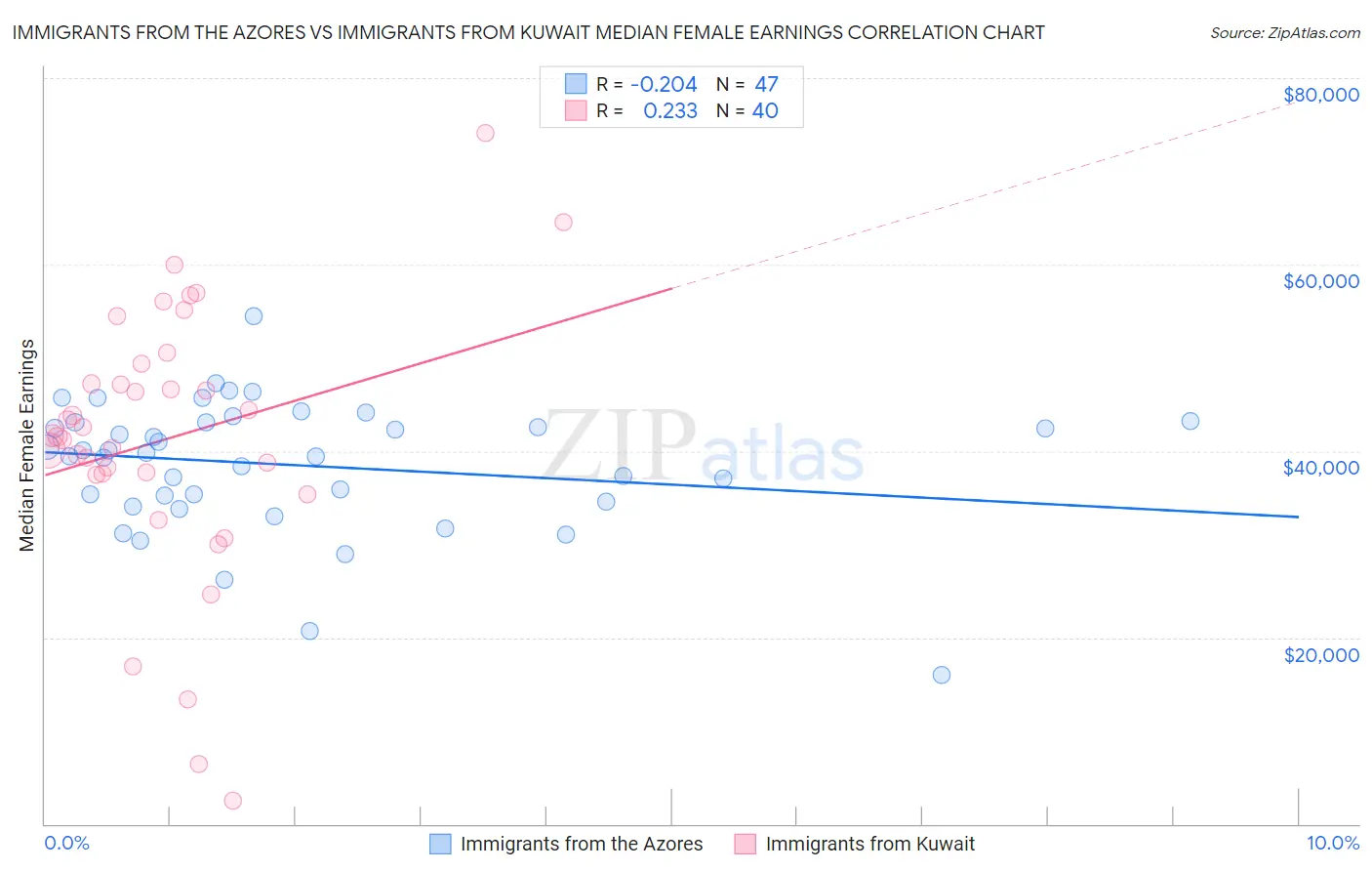 Immigrants from the Azores vs Immigrants from Kuwait Median Female Earnings