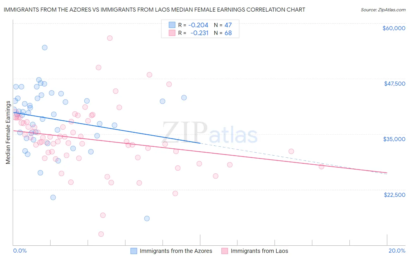 Immigrants from the Azores vs Immigrants from Laos Median Female Earnings