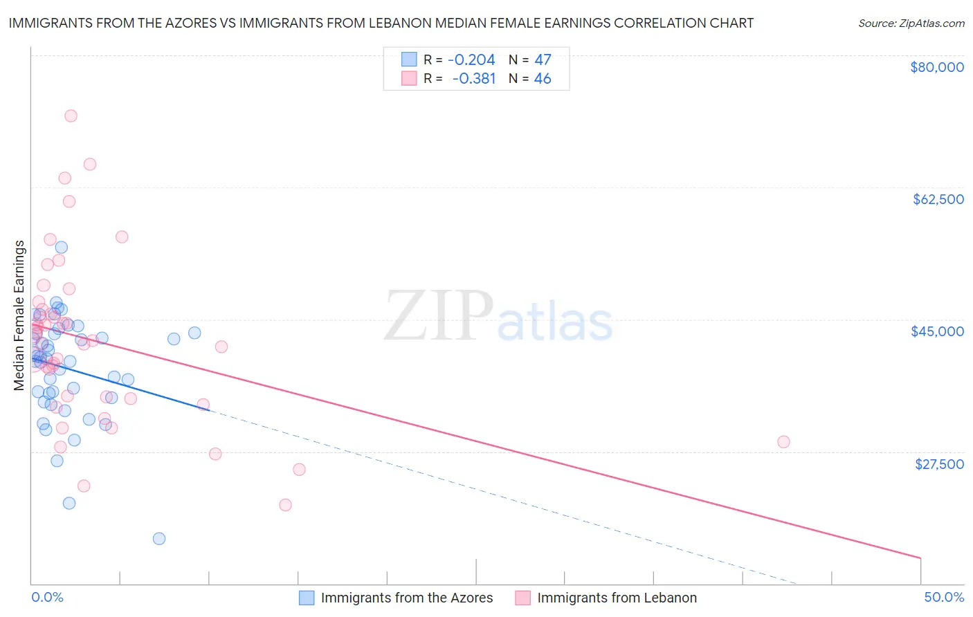 Immigrants from the Azores vs Immigrants from Lebanon Median Female Earnings