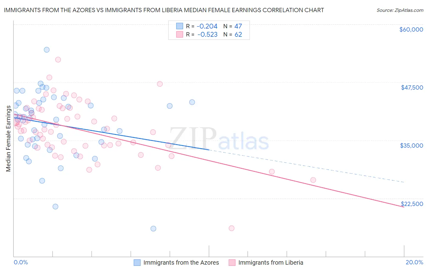 Immigrants from the Azores vs Immigrants from Liberia Median Female Earnings